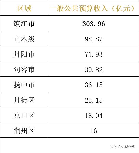 【最新】江苏省2022年区、县财政收入出炉！