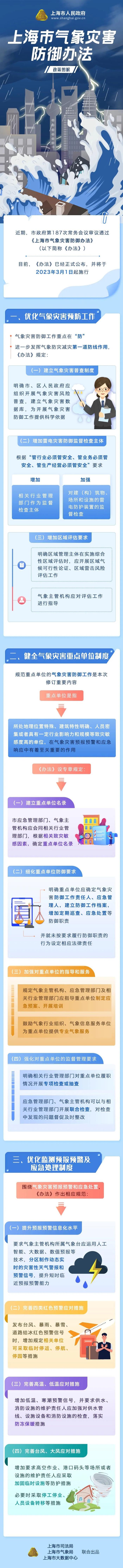 【图解】完善四类红色预警应对措施！《上海市气象灾害防御办法》下月施行