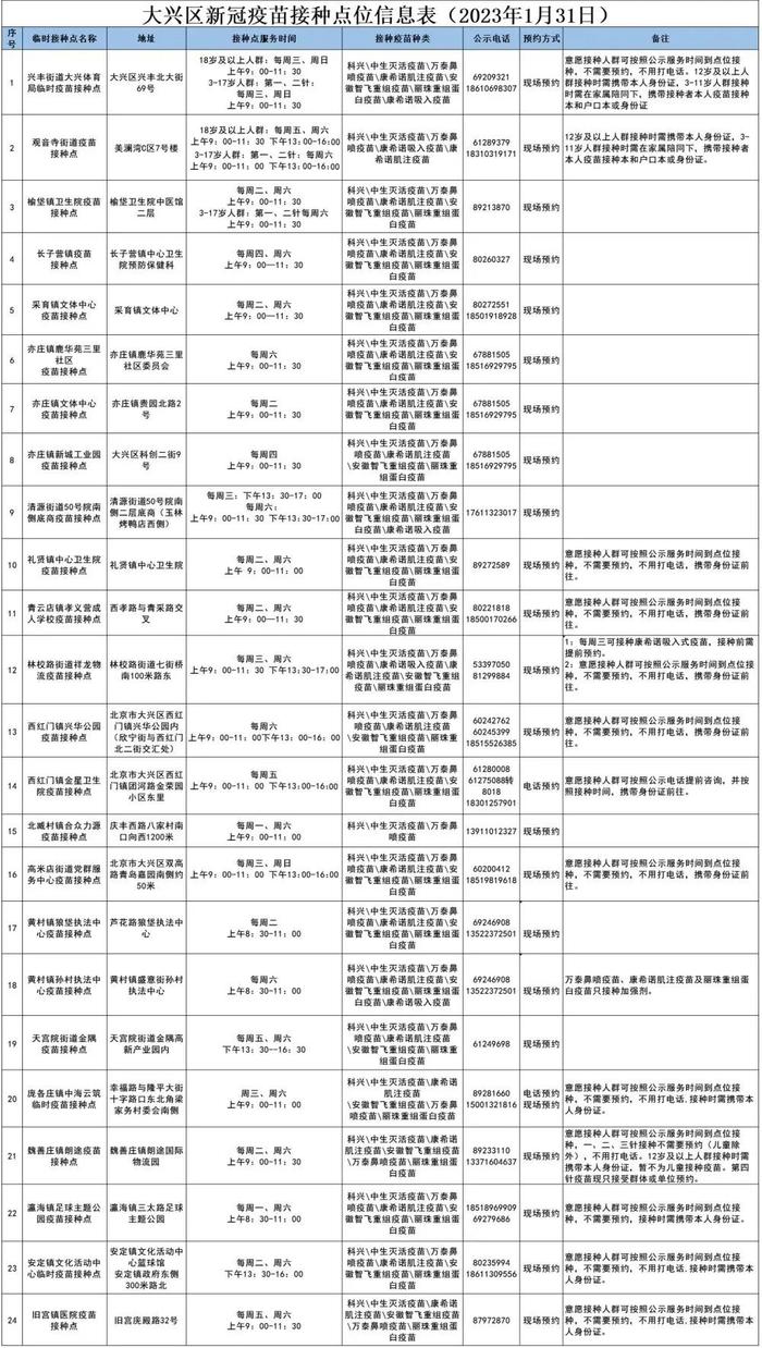 北京大兴区新冠疫苗最新接种点位信息公布