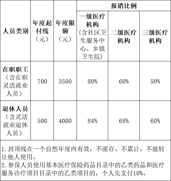 职工医保门诊报销怎么算？最新解读来了