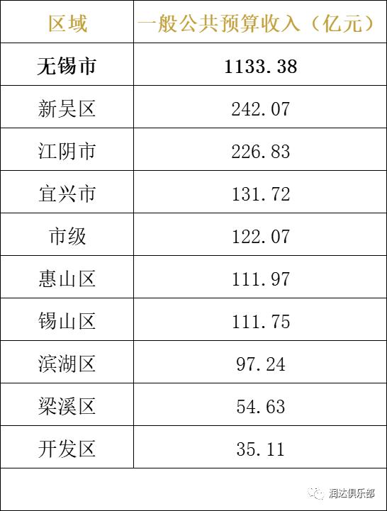 【最新】江苏省2022年区、县财政收入出炉！