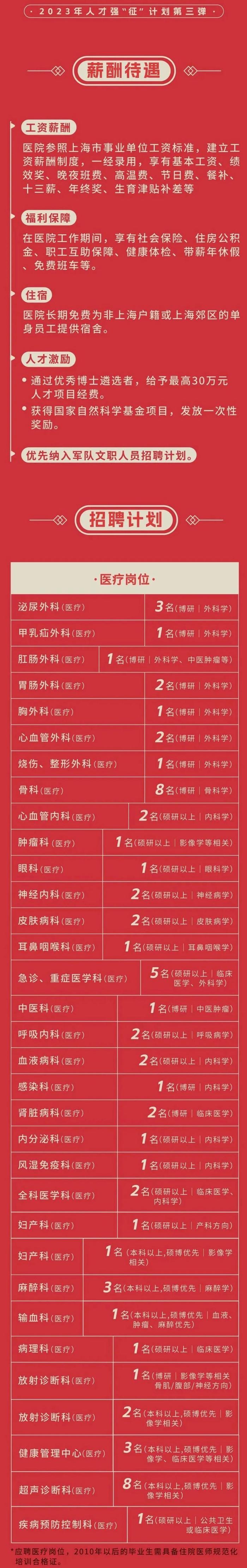 【就业】海军军医大学第二附属医院招聘294名工作人员，2月28日前可报名