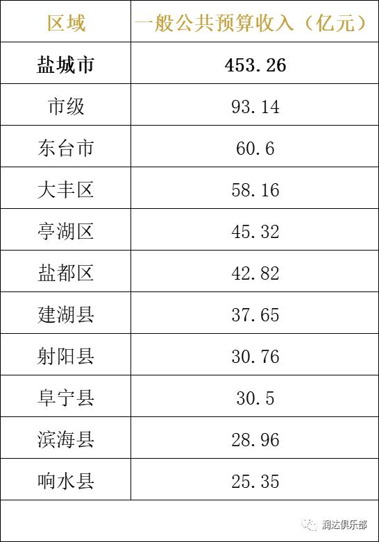 【最新】江苏省2022年区、县财政收入出炉！