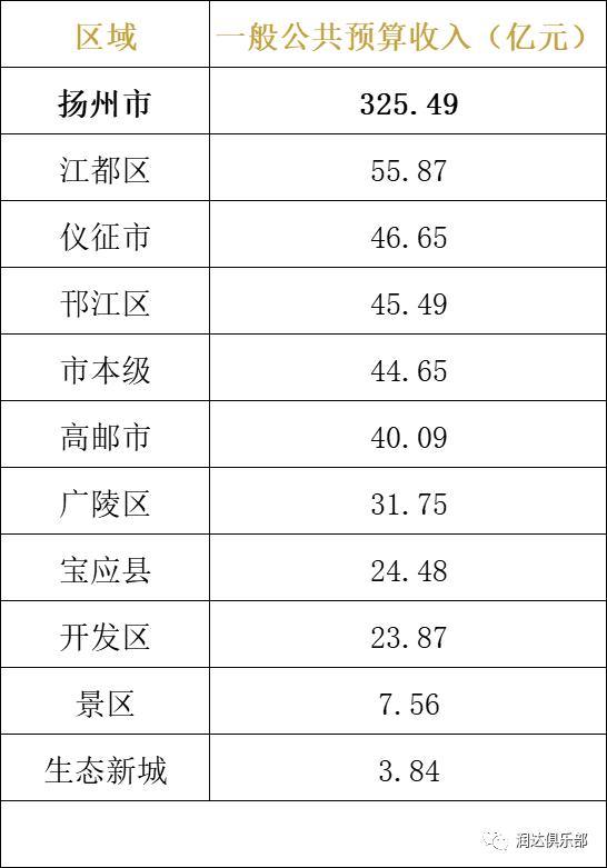 【最新】江苏省2022年区、县财政收入出炉！