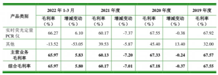 医健IPO解码丨雅睿生物撤回上市申请，国产PCR厂商下半场在哪？