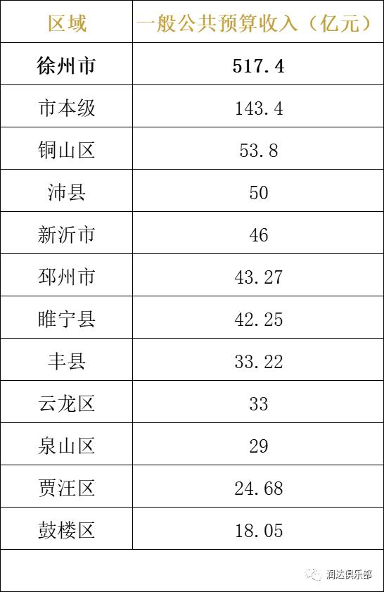 【最新】江苏省2022年区、县财政收入出炉！