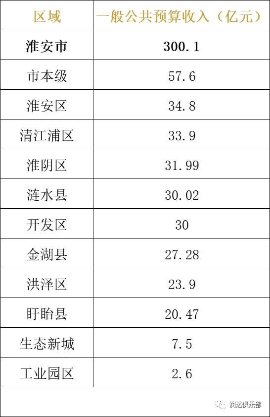 【最新】江苏省2022年区、县财政收入出炉！