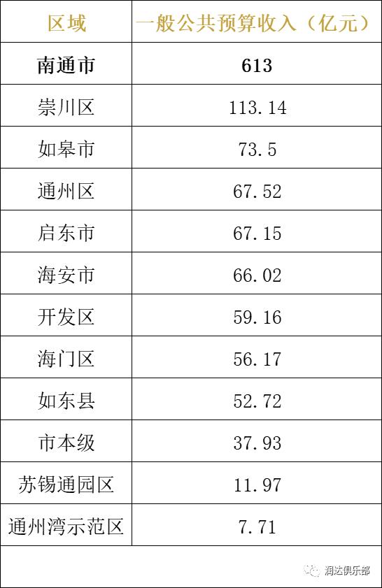 【最新】江苏省2022年区、县财政收入出炉！