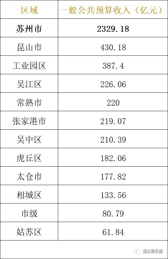 【最新】江苏省2022年区、县财政收入出炉！