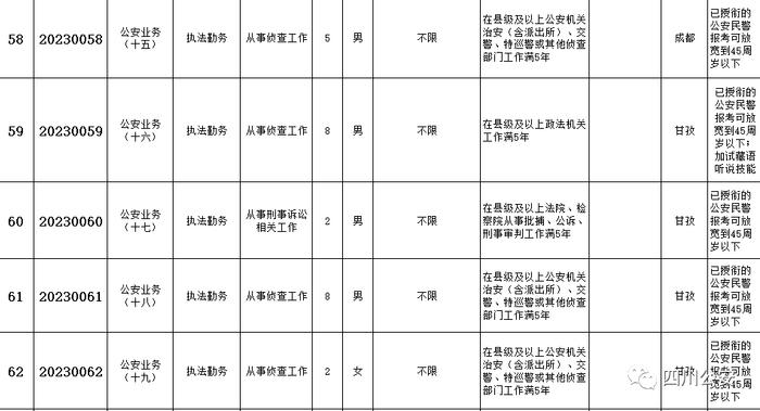 今起报名！四川省公安厅公开遴选137名公务员