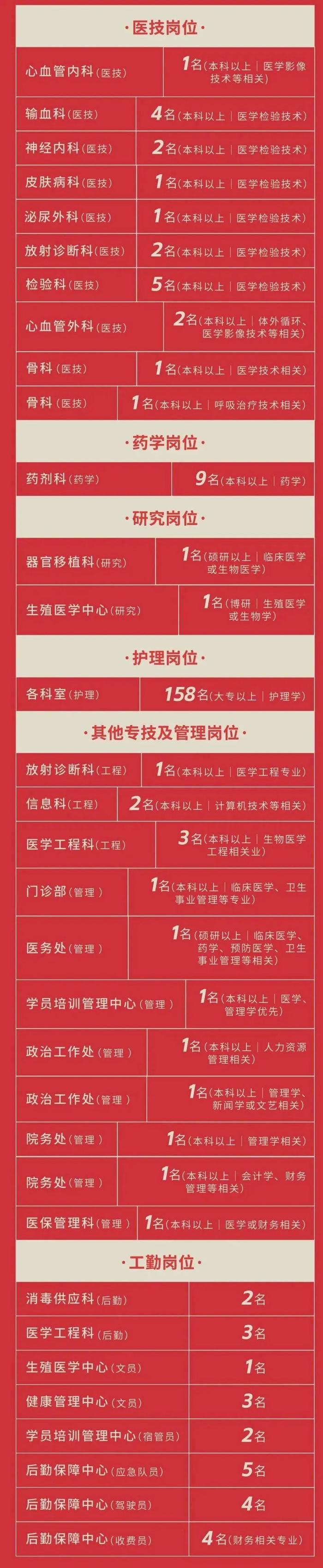 【就业】海军军医大学第二附属医院招聘294名工作人员，2月28日前可报名