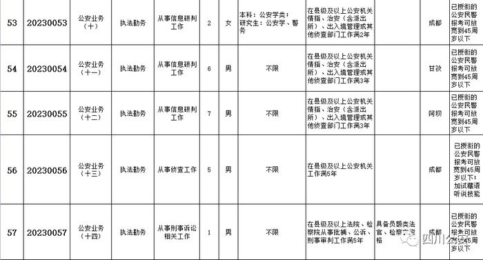 今起报名！四川省公安厅公开遴选137名公务员