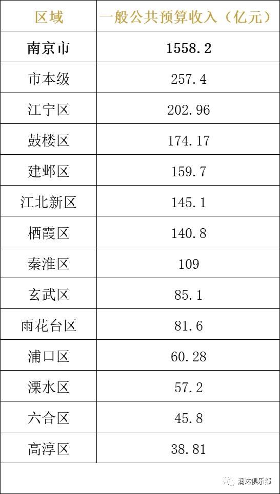 【最新】江苏省2022年区、县财政收入出炉！