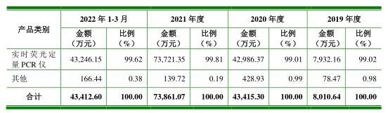 医健IPO解码丨雅睿生物撤回上市申请，国产PCR厂商下半场在哪？