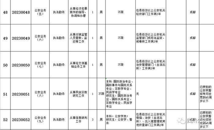 今起报名！四川省公安厅公开遴选137名公务员