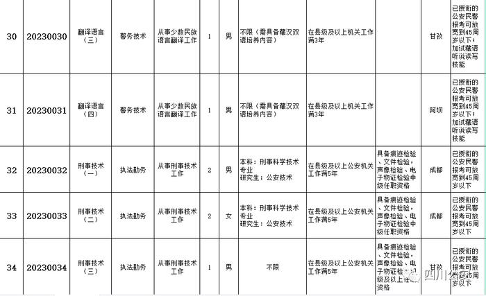 今起报名！四川省公安厅公开遴选137名公务员