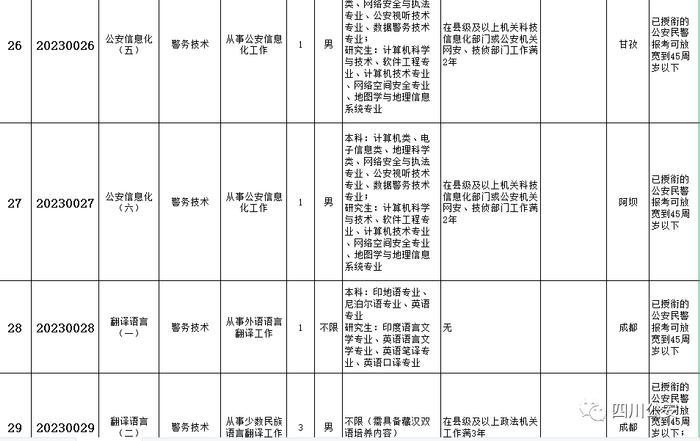 今起报名！四川省公安厅公开遴选137名公务员