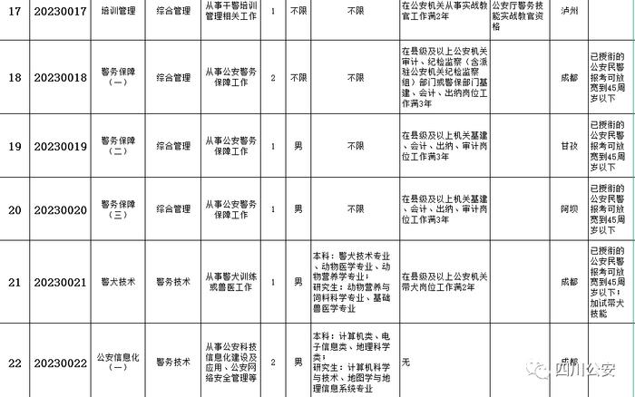 今起报名！四川省公安厅公开遴选137名公务员