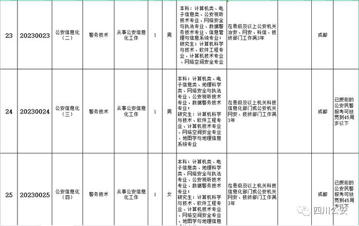 今起报名！四川省公安厅公开遴选137名公务员