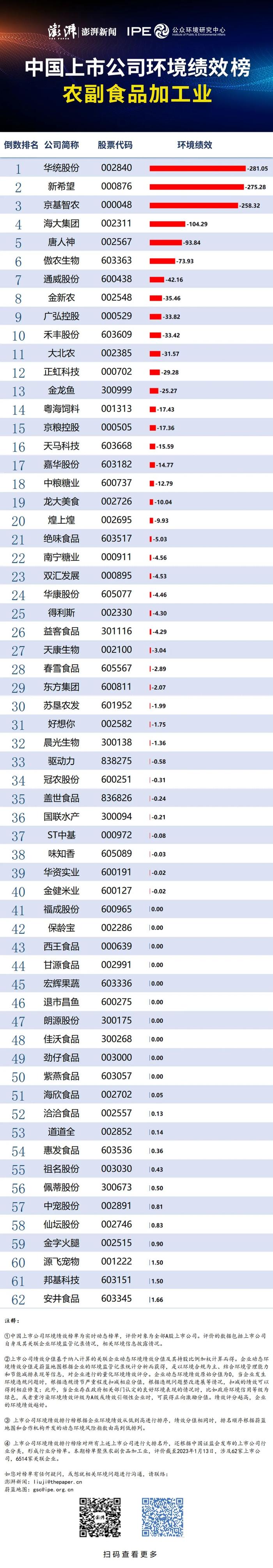 农副食品加工业环境绩效榜发布，哪些公司环境问题屡屡发生？