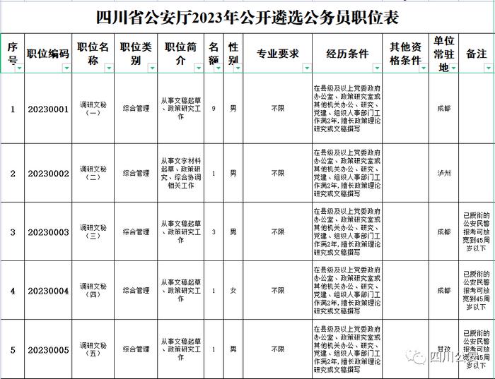 今起报名！四川省公安厅公开遴选137名公务员