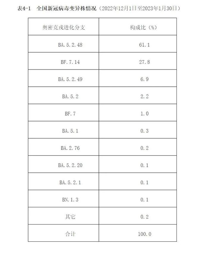 中疾控通报多项最新数据：阳性率到达高峰后波动下降