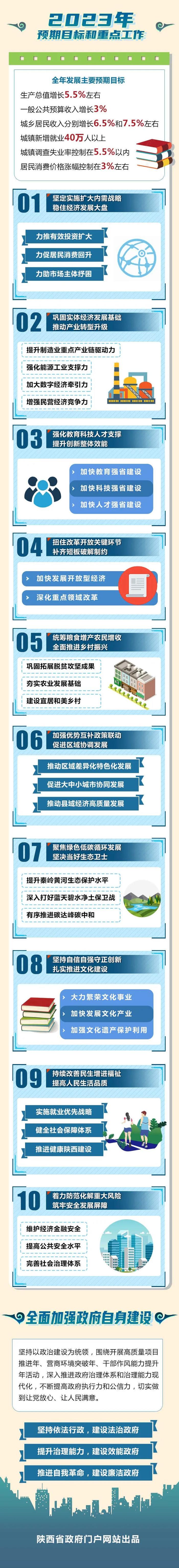 一图读懂2023年陕西省政府工作报告