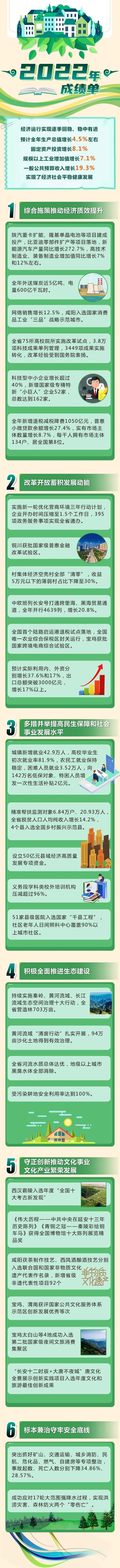 一图读懂2023年陕西省政府工作报告