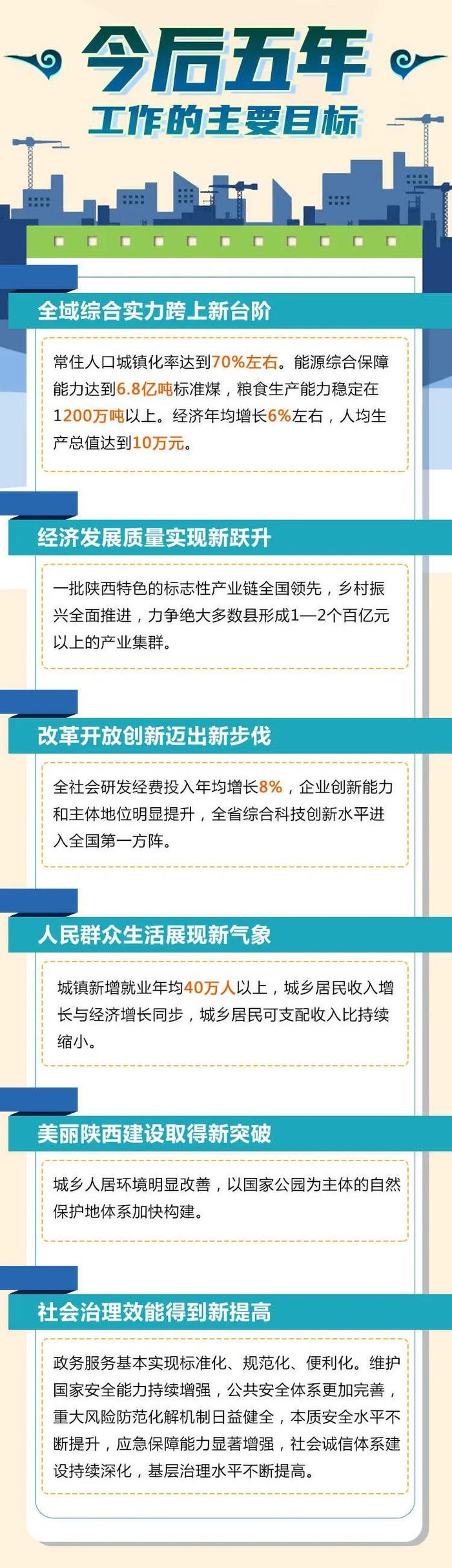 一图读懂2023年陕西省政府工作报告