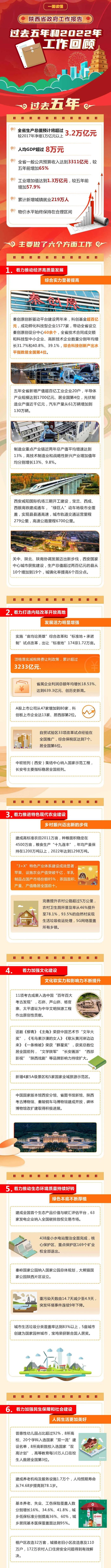 一图读懂2023年陕西省政府工作报告