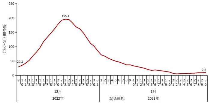 中疾控通报多项最新数据：阳性率到达高峰后波动下降