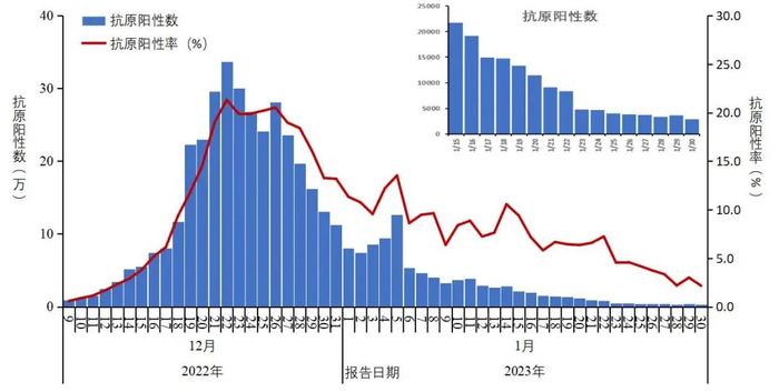 中疾控通报多项最新数据：阳性率到达高峰后波动下降