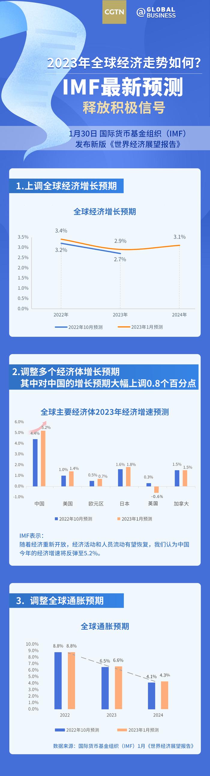 阿财数据控 | 2023年全球经济走势如何？IMF最新预测释放积极信号