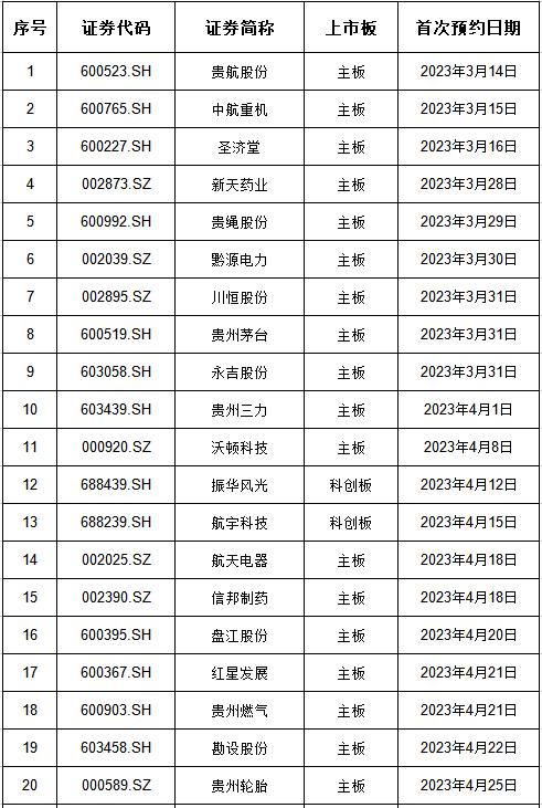 贵州上市公司2022年年报披露时间表已出炉！