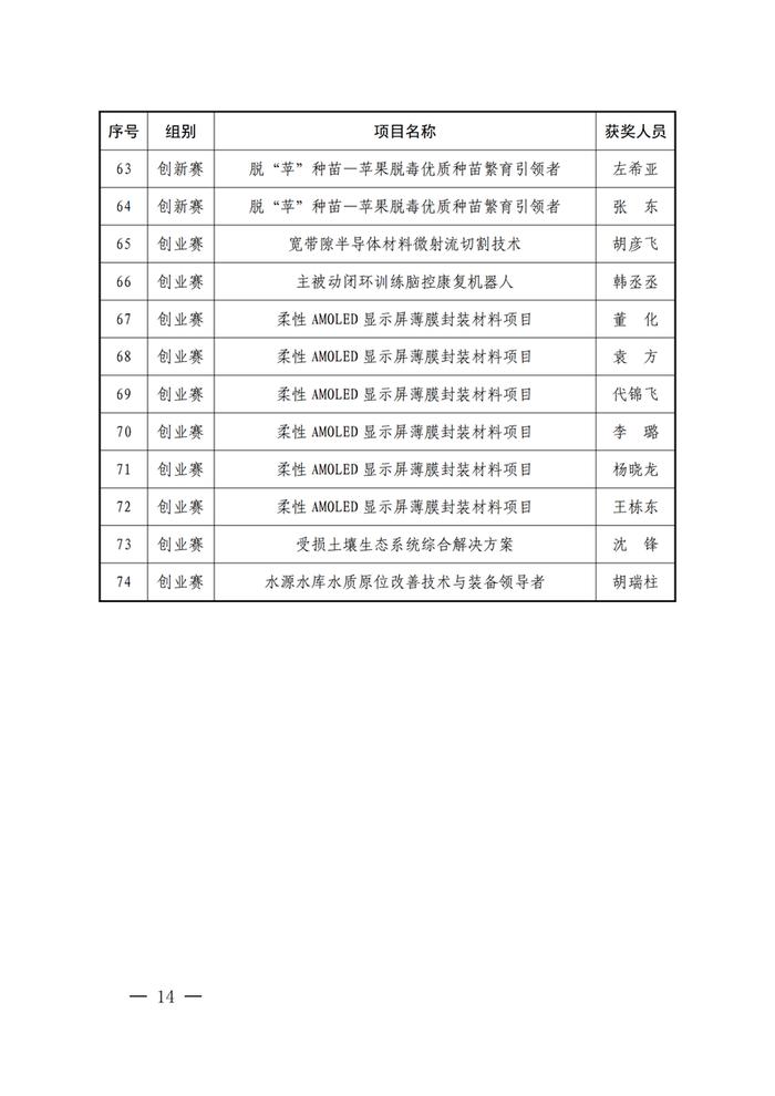 64个项目获奖！第一届陕西省博士后创新创业大赛总决赛获奖名单公布