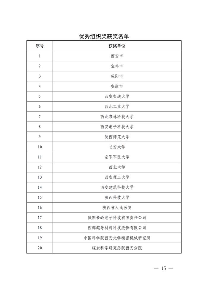 64个项目获奖！第一届陕西省博士后创新创业大赛总决赛获奖名单公布