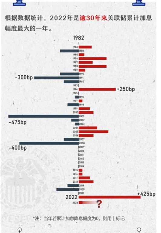 25个基点！美联储放缓加息步伐！下半年会不会降息？有何影响？