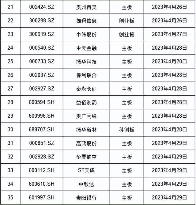 贵州上市公司2022年年报披露时间表已出炉！