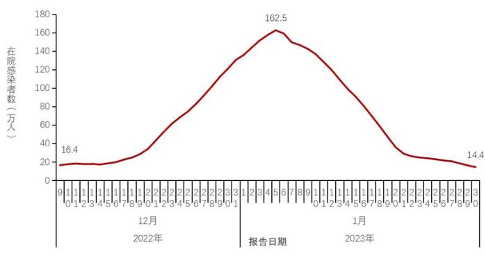 中疾控通报多项最新数据：阳性率到达高峰后波动下降