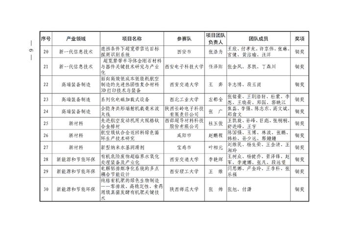 64个项目获奖！第一届陕西省博士后创新创业大赛总决赛获奖名单公布