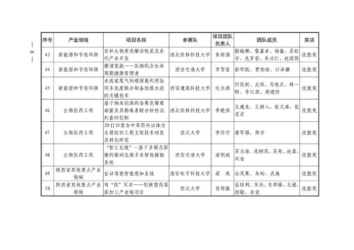 64个项目获奖！第一届陕西省博士后创新创业大赛总决赛获奖名单公布