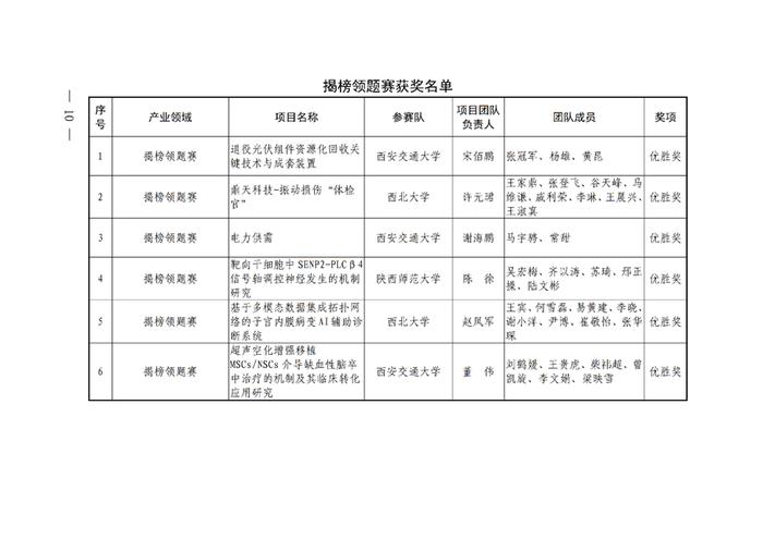 64个项目获奖！第一届陕西省博士后创新创业大赛总决赛获奖名单公布