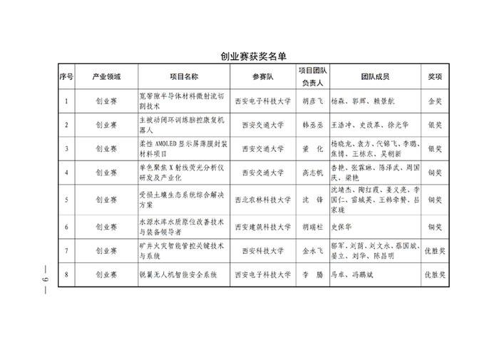 64个项目获奖！第一届陕西省博士后创新创业大赛总决赛获奖名单公布