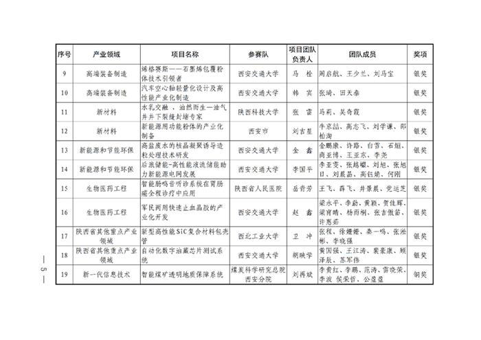 64个项目获奖！第一届陕西省博士后创新创业大赛总决赛获奖名单公布