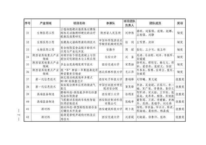 64个项目获奖！第一届陕西省博士后创新创业大赛总决赛获奖名单公布