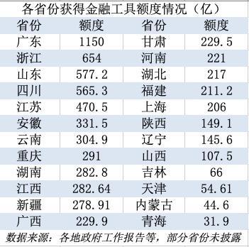 7400亿金融工具半数投向五经济大省，今年将形成大量实物工作量