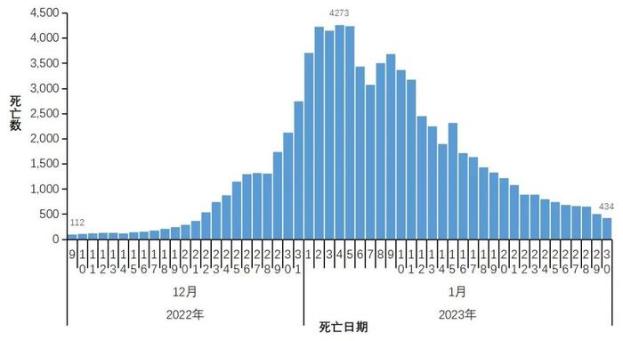 中疾控通报多项最新数据：阳性率到达高峰后波动下降