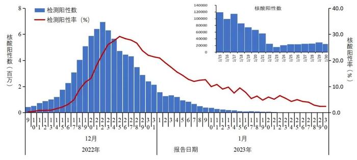 中疾控通报多项最新数据：阳性率到达高峰后波动下降