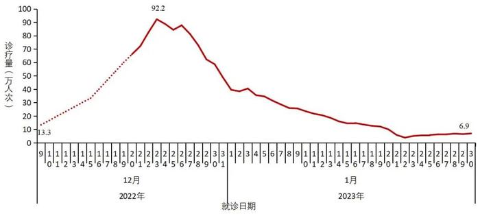 中疾控通报多项最新数据：阳性率到达高峰后波动下降