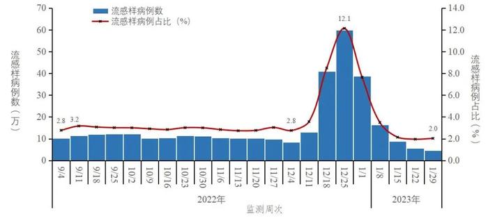 中疾控通报多项最新数据：阳性率到达高峰后波动下降